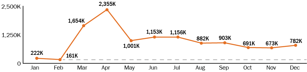 Line chart showing the number of claims for unemployment benefits between January 2020 through December 2020 in California, showing the surge in claims between January 2020 and April 2020. California had a 960 percent increase in claims in during that time. The number of claims was 222,000 in January 2020 and 2,355,000 in April 2020.