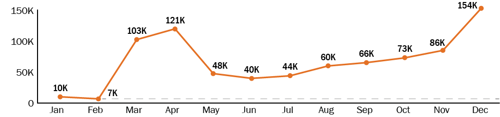 Line chart showing the number of claims for unemployment benefits between January 2020 through December 2020 in the state of Kansas, showing the surge in claims between January 2020 and April 2020. Kansas had a 1,092 percent increase in claims during that time. The number of claims was 10,000 in January 2020 and 121,000 in April 2020.